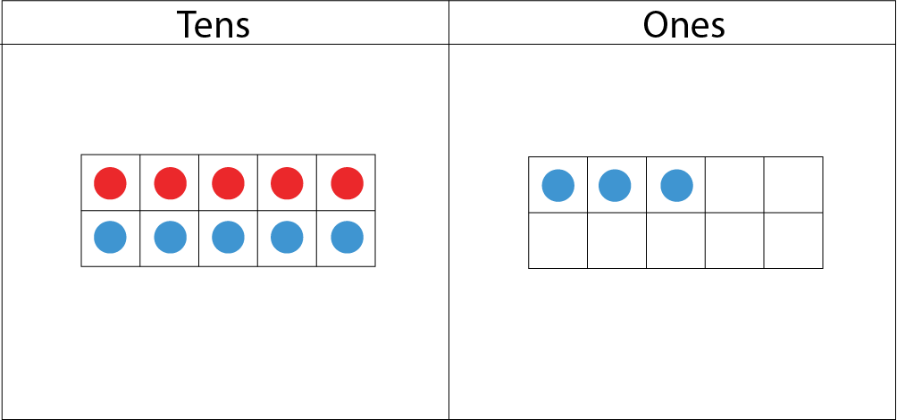 Tens and Ones place-value-chart: In the tens section: 1 ten-frame with 5 red dots and 5 blue dots. In the ones section: 1 ten-frame with 3 blue dots.