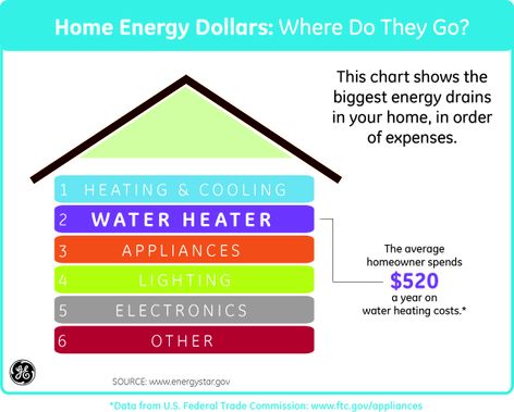 Home Energy Chart