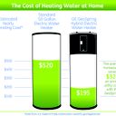 The Cost of Heating Water at Home