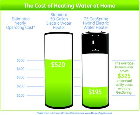 The Cost of Heating Water at Home | GE Appliances