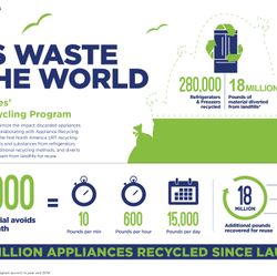 10,000 Reasons to be Happy: Spichers Appliance Joined GE Appliances’ Product Recycling Program