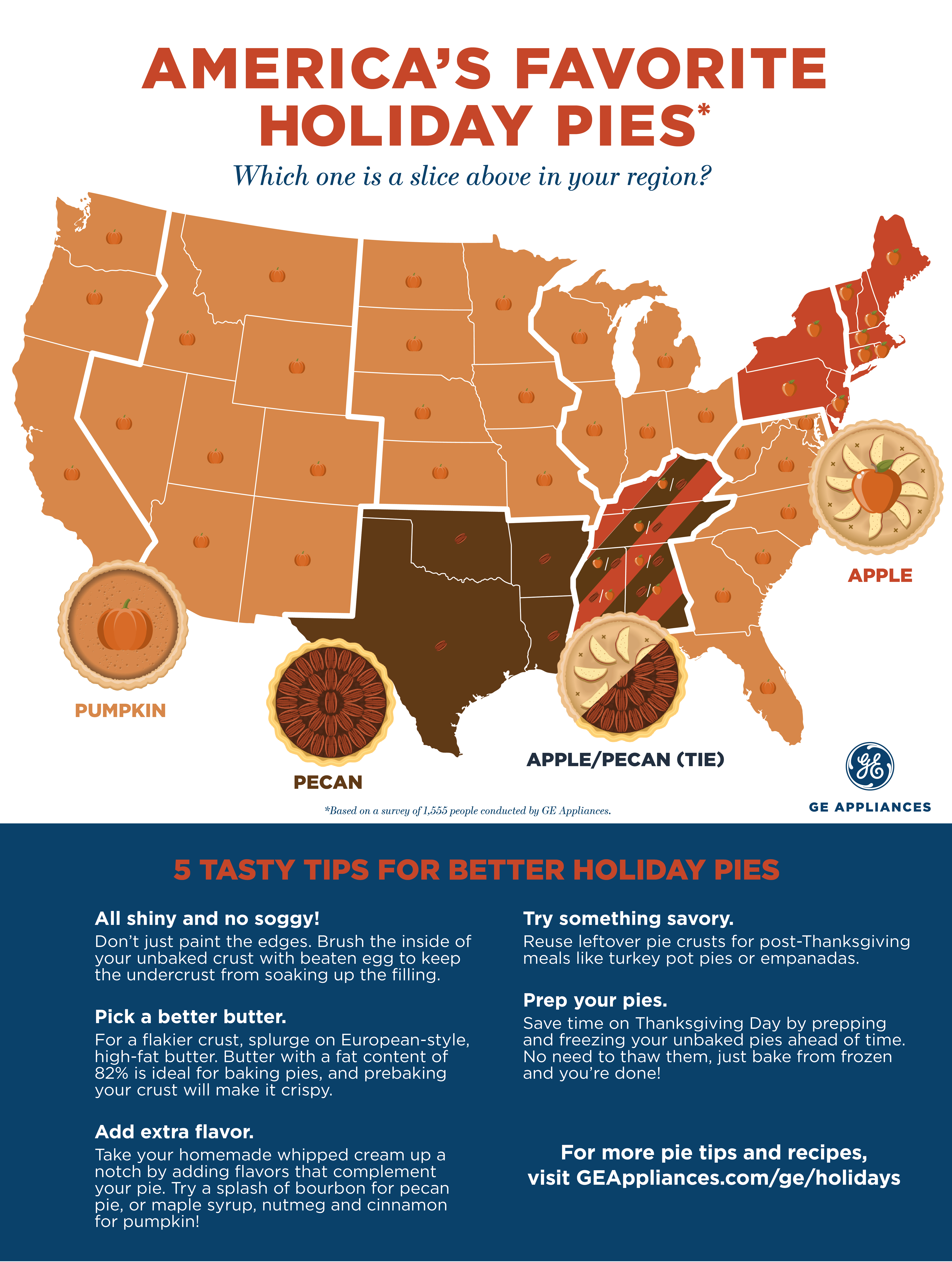 America's Favorite Holiday Pies GE Appliances Pressroom