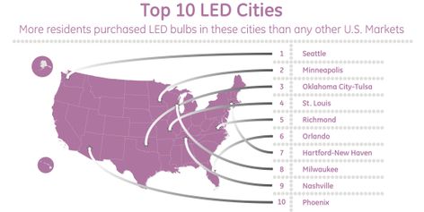 Top 10 LED Cities