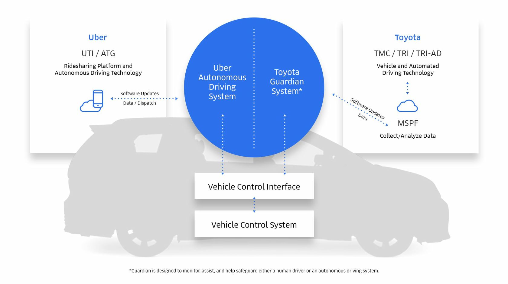 Toyota and Uber Extend Collaboration to Automated Vehicle Technologies ...