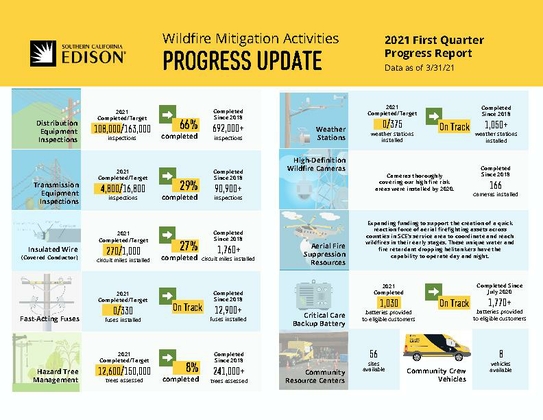 Wildfire Mitigation Progress Update 2021 First Quarter