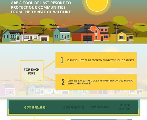 Public Safety Power Shutoff: Decision-making