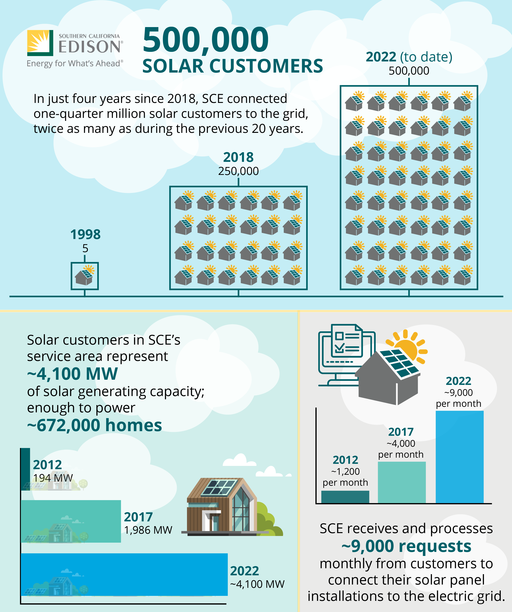 G22-086+SCE+500K+Solar+Customers+Infographic_112122-01 cover