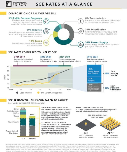SCE Rates at a Glance cover
