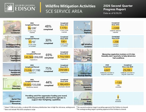 Wildfire Mitigation Progress Quarterly Update cover