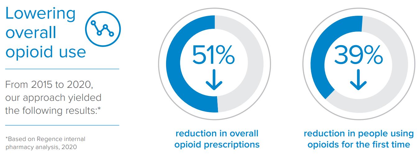 Regence opioid reduction