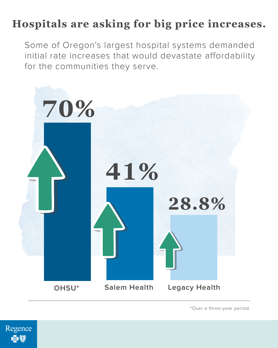 Oregon hospital systems_rate increase