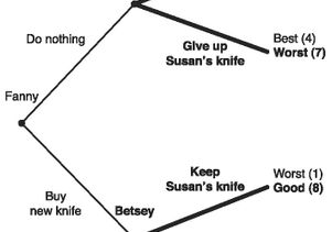 Game theory 'decision tree'