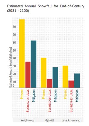 Estimated annual snowfall, end of century