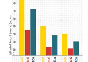Estimated annual snowfall, end of century