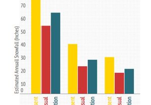 Estimated annual snowfall for midcentury