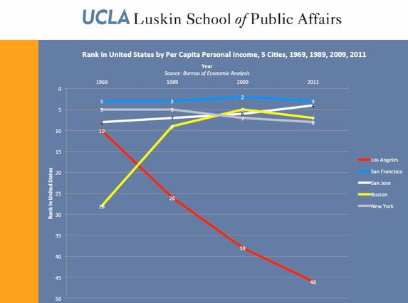 Per-capital-personal-income