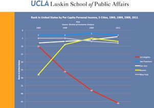Per-capital-personal-income