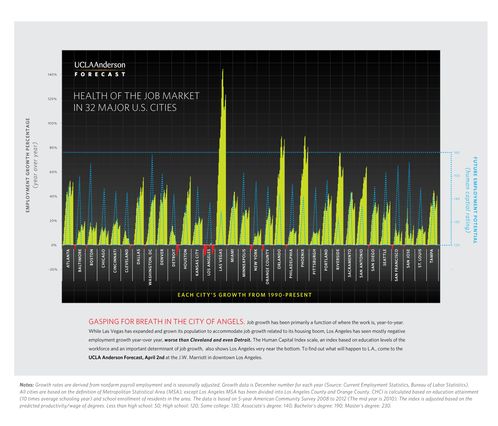 UCLA Anderson Forecast job growth