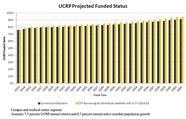 UCRP projected funded status