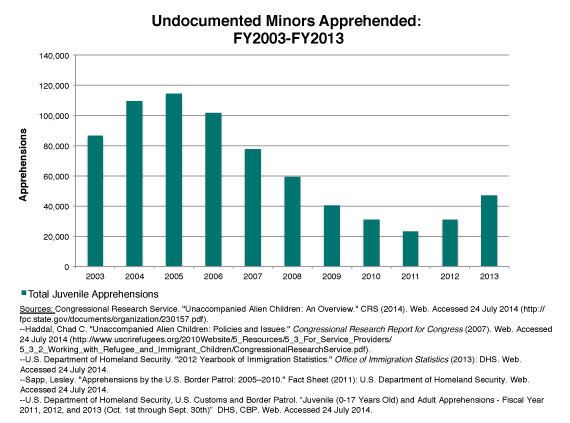 Figure 1 immigration study