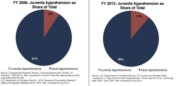 Figure 2 immigration study