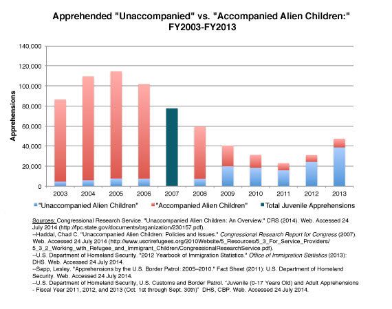 Figure 3 immigration study