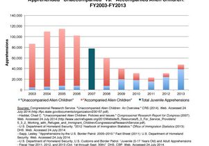 Figure 3 immigration study
