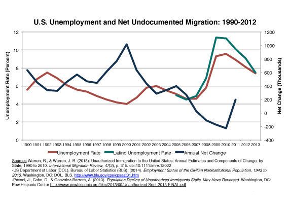 Figure 4 immigration study