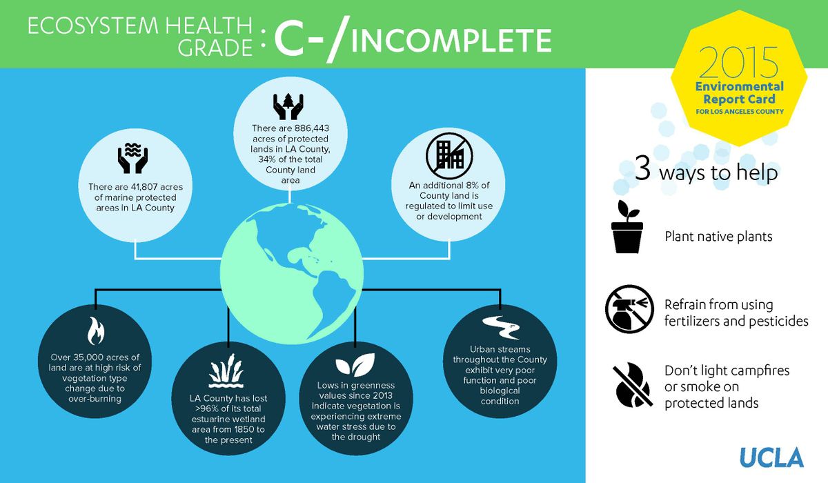 Ecosystem Health: C-/i