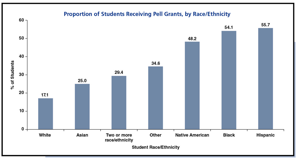 Pell Grant percentages