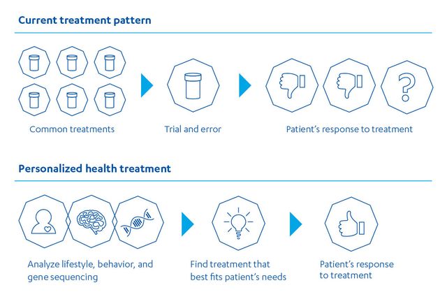 Personalized treatment