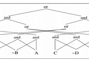 Knowledge compilation