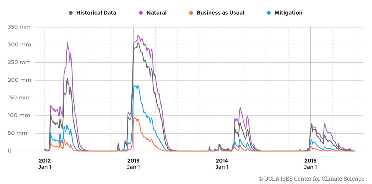 Snowpack comparisons