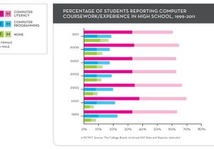 Chart showing percentage of students reporting computer coursework/experience in high school
