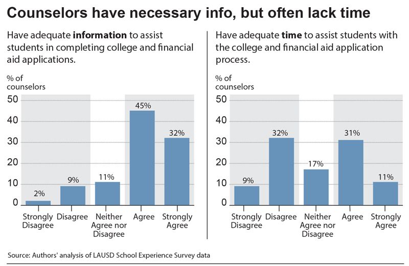 LAUSD chart counselors