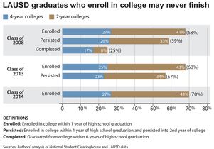 LAUSD chart graduates