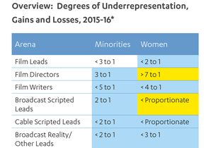 HDR degree of representation