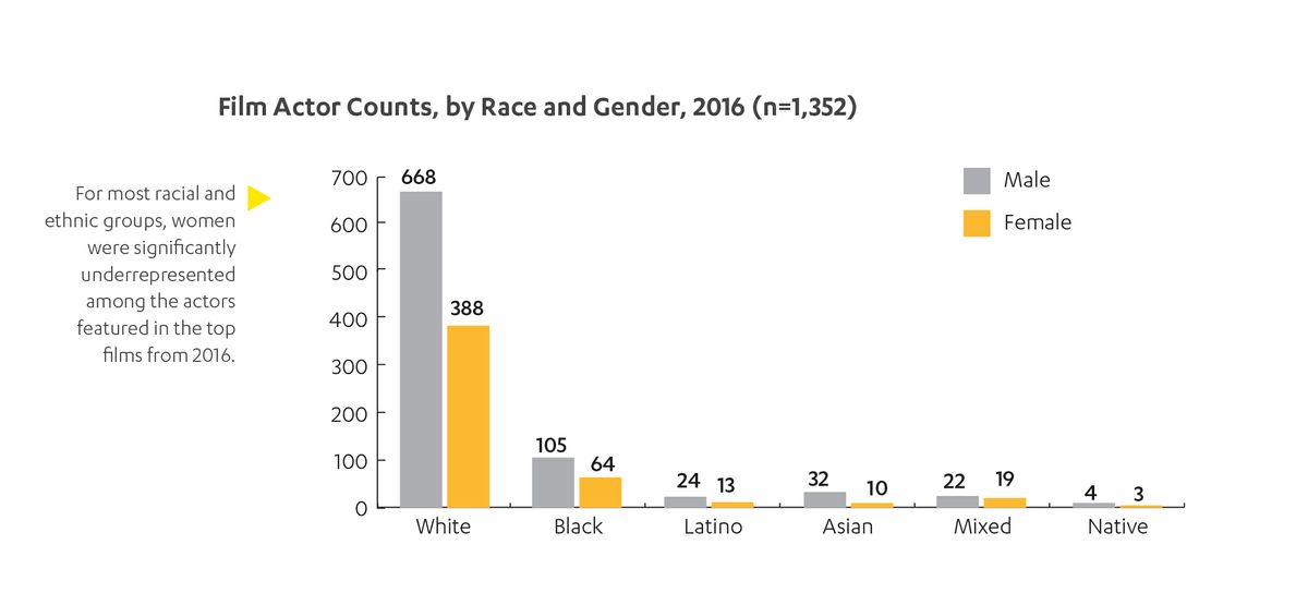 HDR film actors race and gender