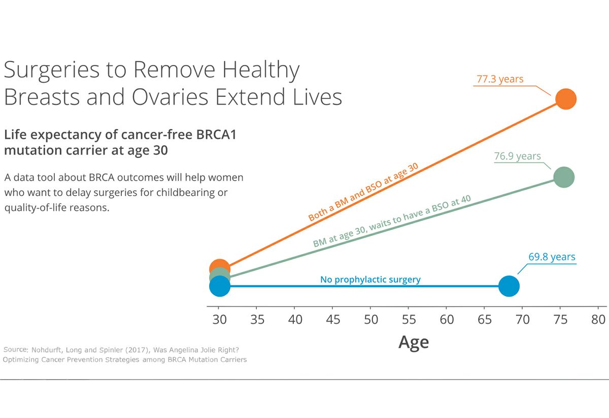 BRCA mutation survival rate