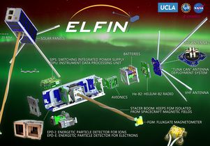 ELFIN components diagram