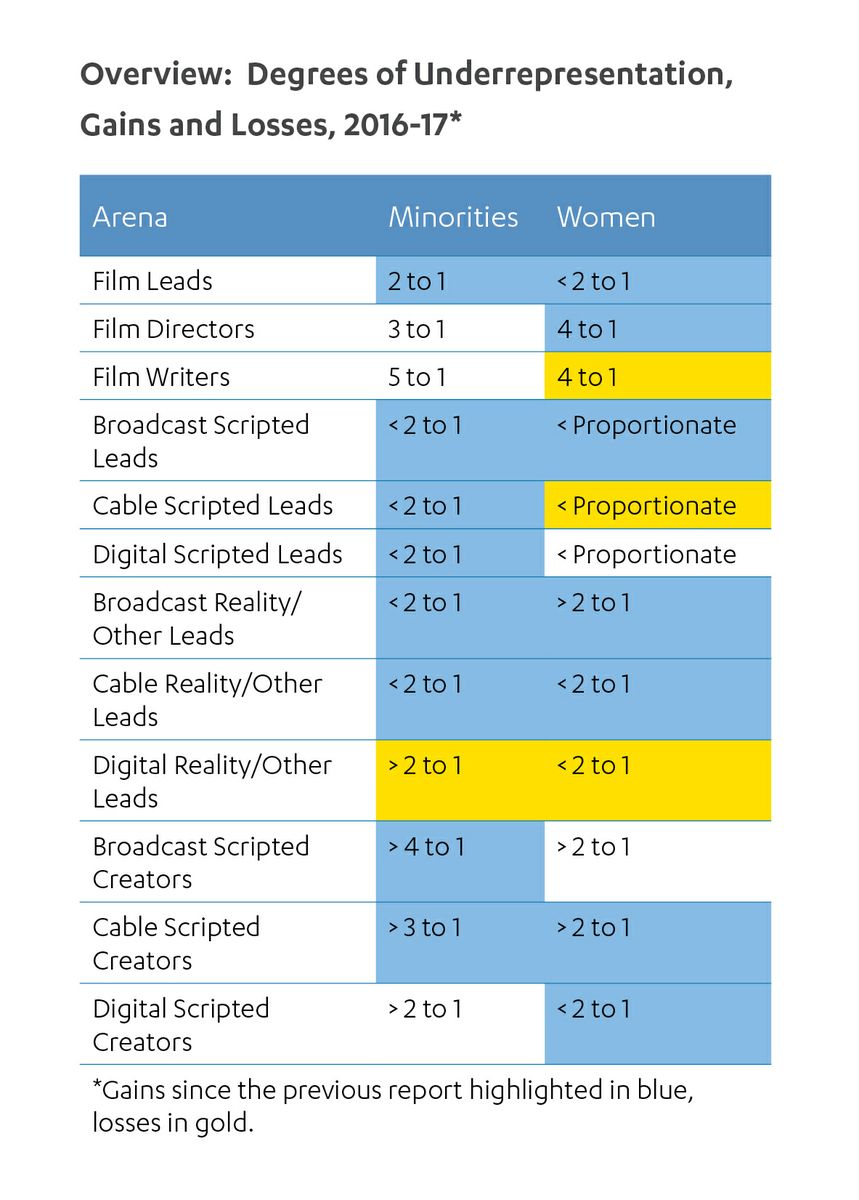 Degrees of underrepresentation