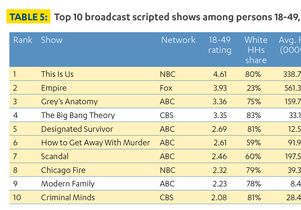 Top broadcast scripted shows