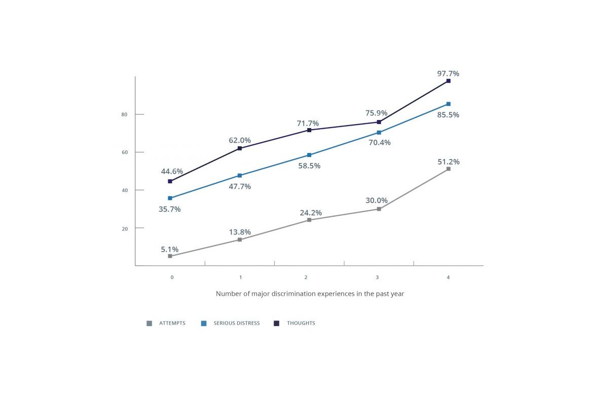 Photo | Transgender Suicide graph | UCLA