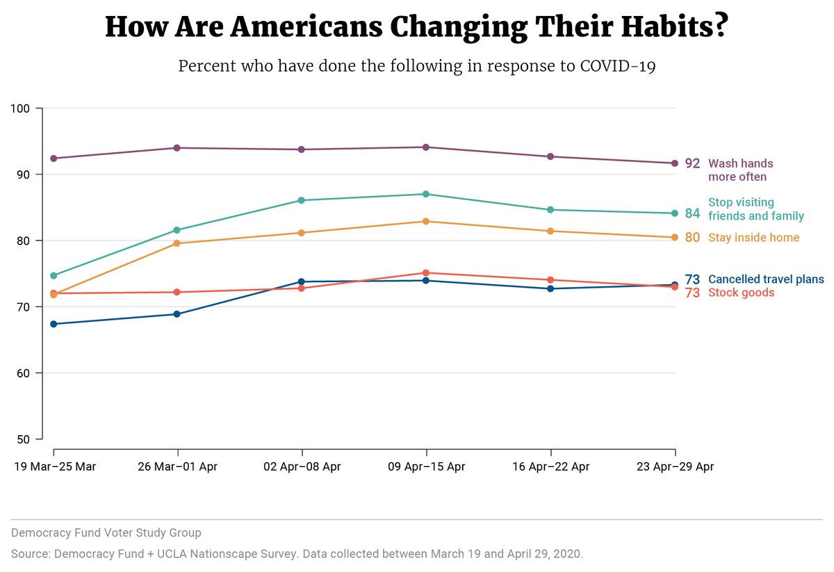 Changing habits chart
