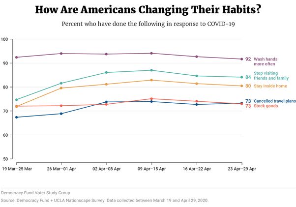 Changing habits chart
