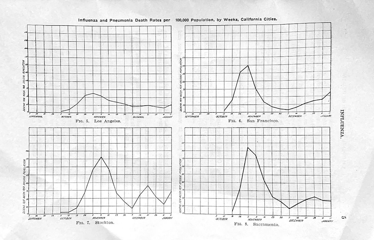 California’s influenza death rates
