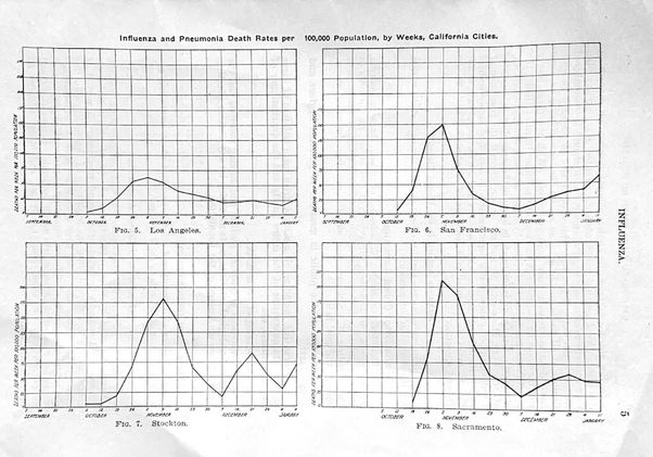 California’s influenza death rates