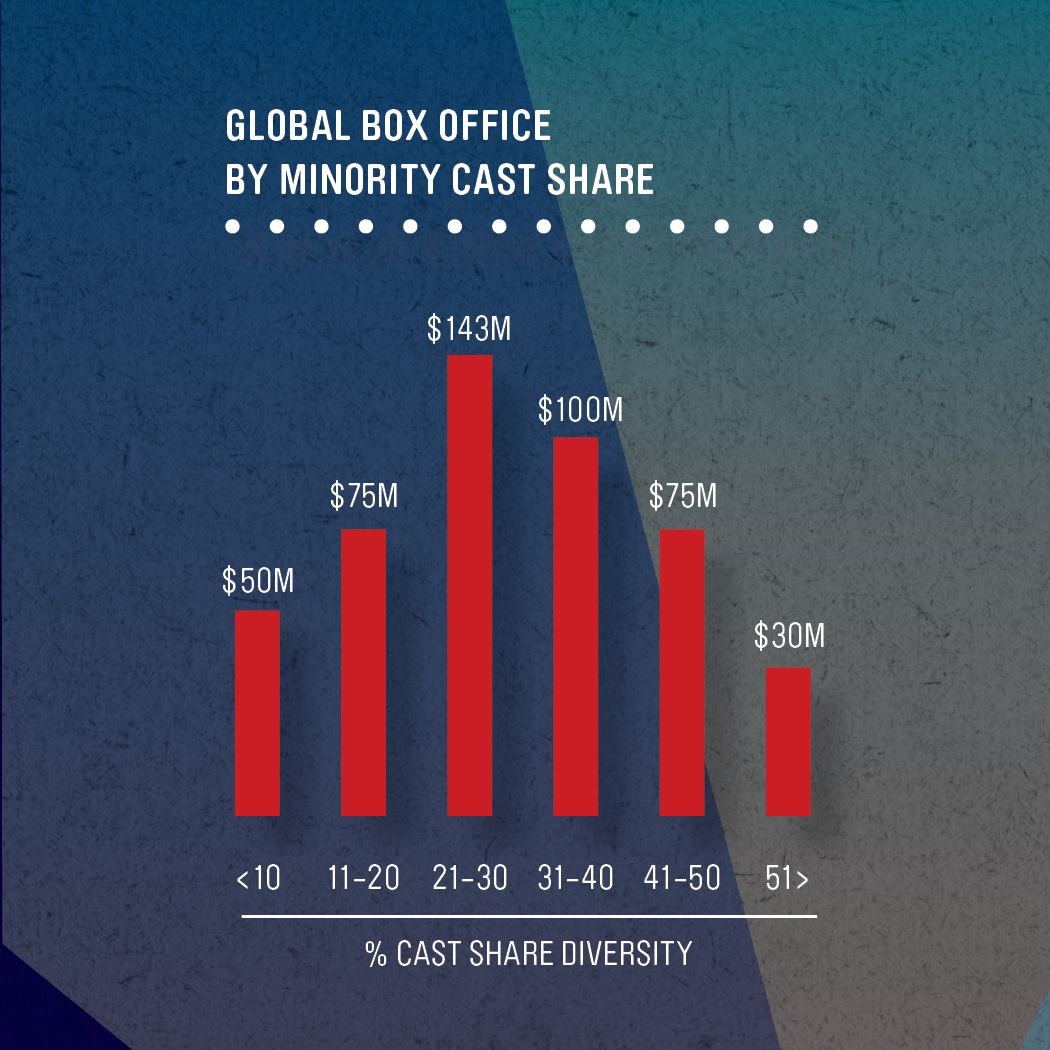 Photo Global Box Office UCLA
