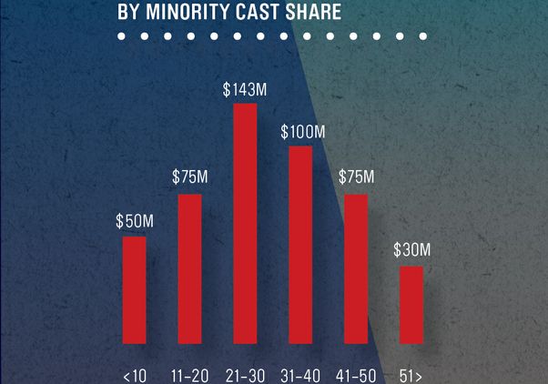 Global Box Office