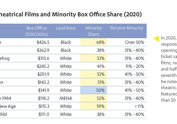 2020 Top 10 Theatrical Films and Minority Box Office